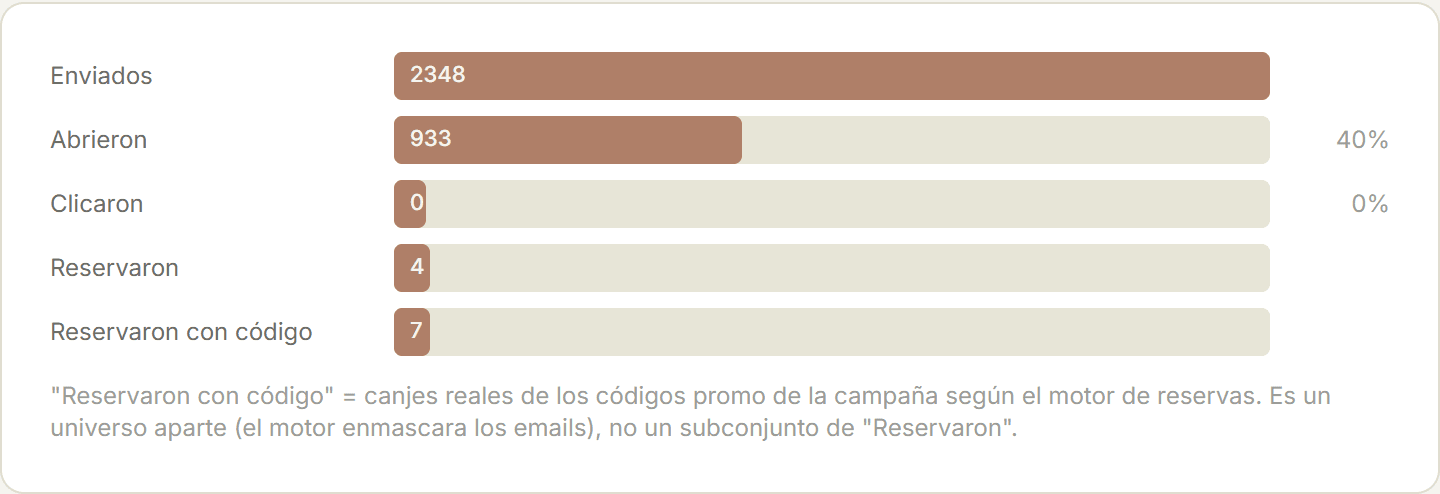 Funnel de una campaña: enviados, aperturas, clics y reservas — incluidas las reservas con código promocional del motor